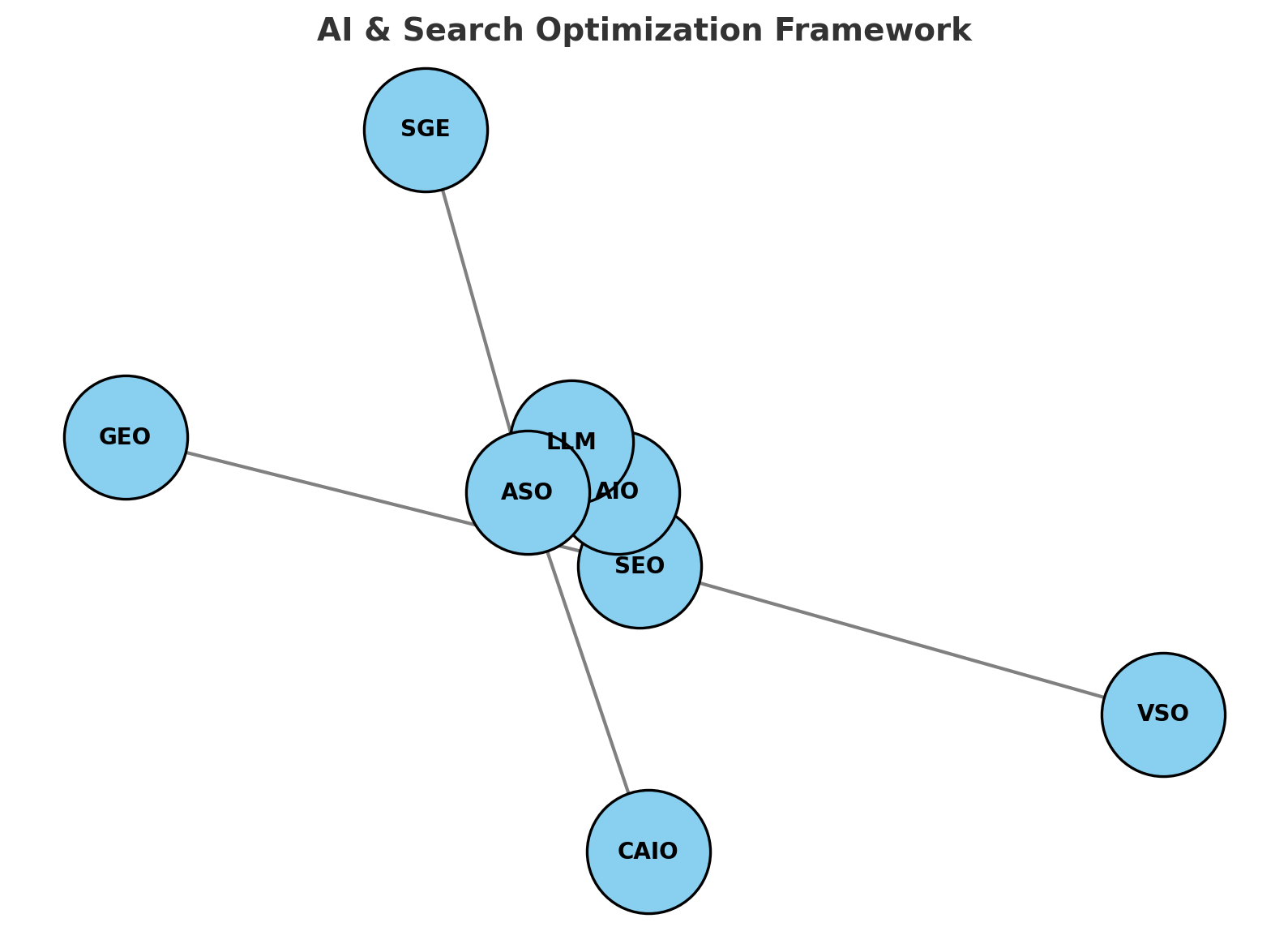 Visual framework diagram showing how all the terms connect: SEO forms the base, AIO and GEO expand it, LLM powers AI-driven methods, and ASO branches into SGE and CAIO, with VSO linking into spoken search.